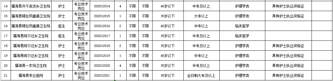 新疆福海縣衛(wèi)健系統(tǒng)2020年冬季公開招聘醫(yī)學、護理學類醫(yī)療崗崗位計劃表2