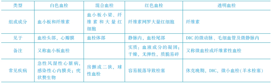 血栓的類型和特點(diǎn)
