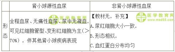 兩種血尿的鑒別 兩種血尿的鑒別