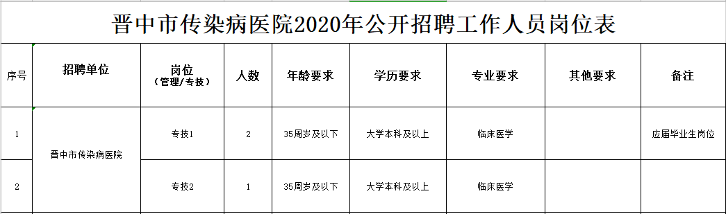 2020年冬季晉中市傳染病醫(yī)院（山西?。┕_(kāi)招聘臨床醫(yī)學(xué)工作人員啦