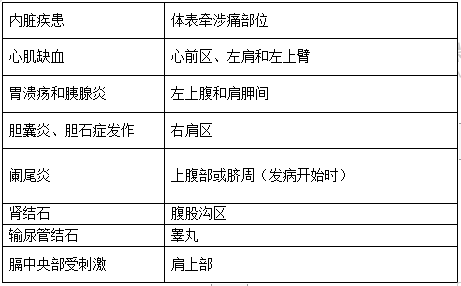 臨床常見內(nèi)臟疾患的體表牽涉痛部位 臨床常見內(nèi)臟疾患的體表牽涉痛部位
