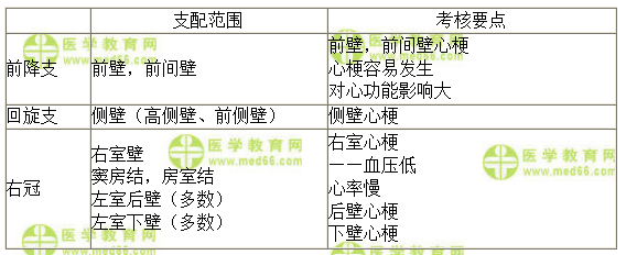 各支冠脈血管要點小結 各支冠脈血管要點小結