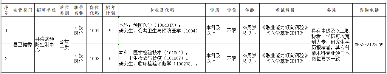 固鎮(zhèn)縣疾病預防控制中心2020年公開招聘專業(yè)技術人員崗位計劃表