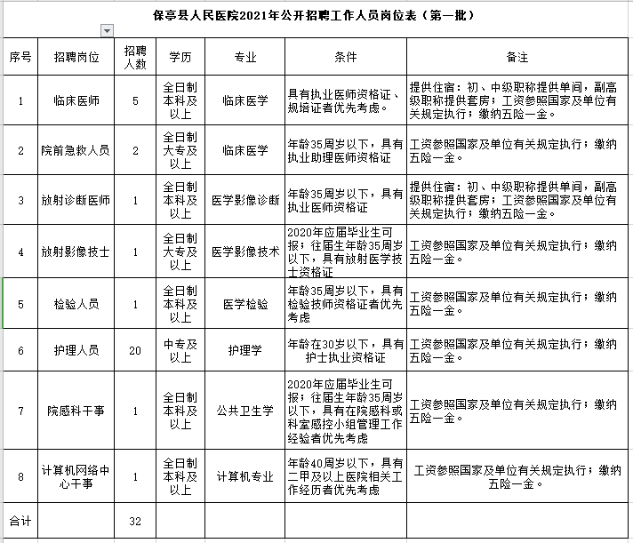 海南省保亭縣人民醫(yī)院2021年1月份招聘32人崗位計(jì)劃表 海南省保亭縣人民醫(yī)院2021年1月份招聘32人崗位計(jì)劃表