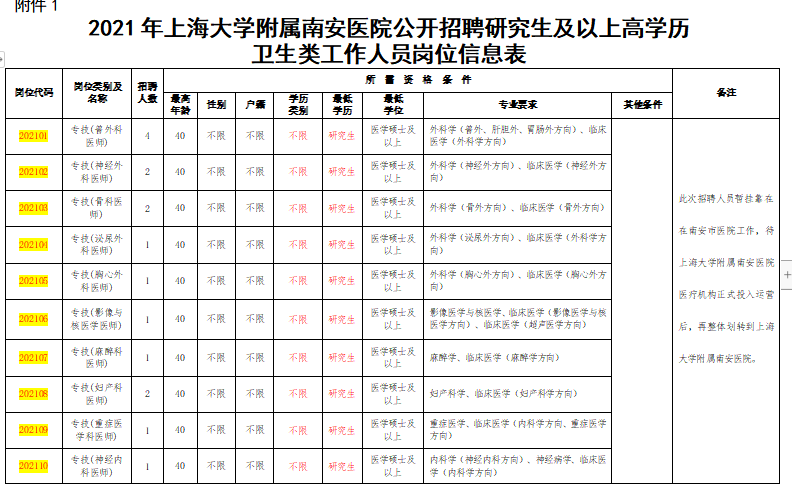 上海大學(xué)附屬南安醫(yī)院赴醫(yī)學(xué)高等院校2021年1月份醫(yī)療招聘崗位計(jì)劃表(117人)1 上海大學(xué)附屬南安醫(yī)院赴醫(yī)學(xué)高等院校2021年1月份醫(yī)療招聘崗位計(jì)劃表(117人)1
