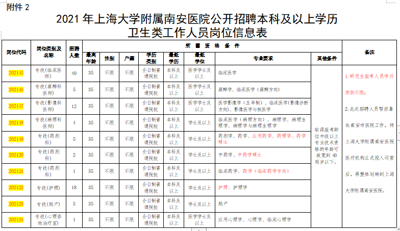 上海大學(xué)附屬南安醫(yī)院赴醫(yī)學(xué)高等院校2021年1月份醫(yī)療招聘崗位計(jì)劃表(117人)3 上海大學(xué)附屬南安醫(yī)院赴醫(yī)學(xué)高等院校2021年1月份醫(yī)療招聘崗位計(jì)劃表(117人)3