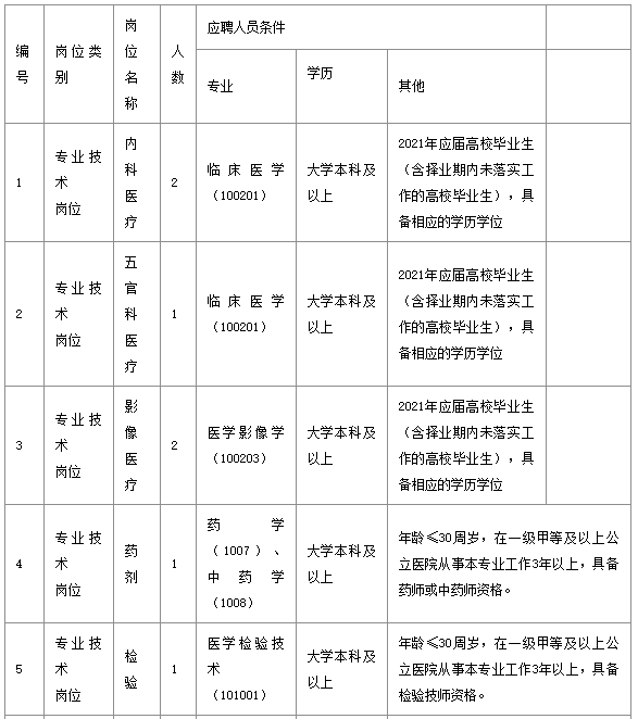 武漢市長(zhǎng)江醫(yī)院（湖北省）2021年1月份公開招聘醫(yī)療崗崗位計(jì)劃表