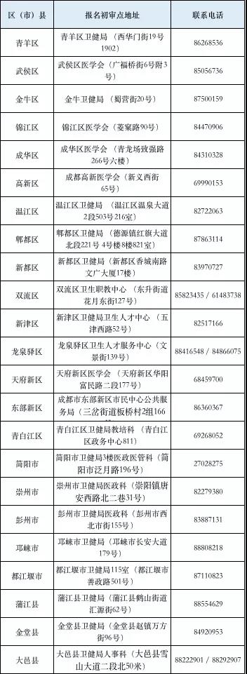 成都市醫(yī)師考點