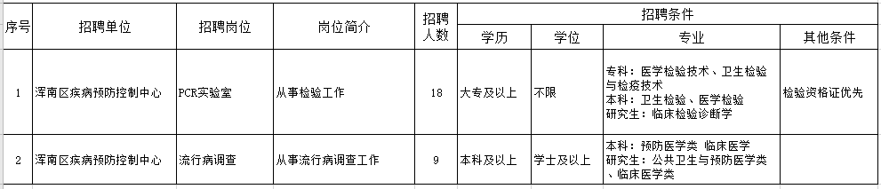 遼寧省沈陽市渾南區(qū)疾病預防控制中心2021年1月份招聘27人崗位計劃表