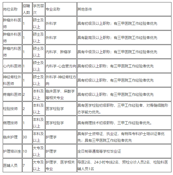 陜西省西北大學(xué)附屬醫(yī)院·西安市第三醫(yī)院2021年1月份招聘57人崗位計劃 陜西省西北大學(xué)附屬醫(yī)院·西安市第三醫(yī)院2021年1月份招聘57人崗位計劃