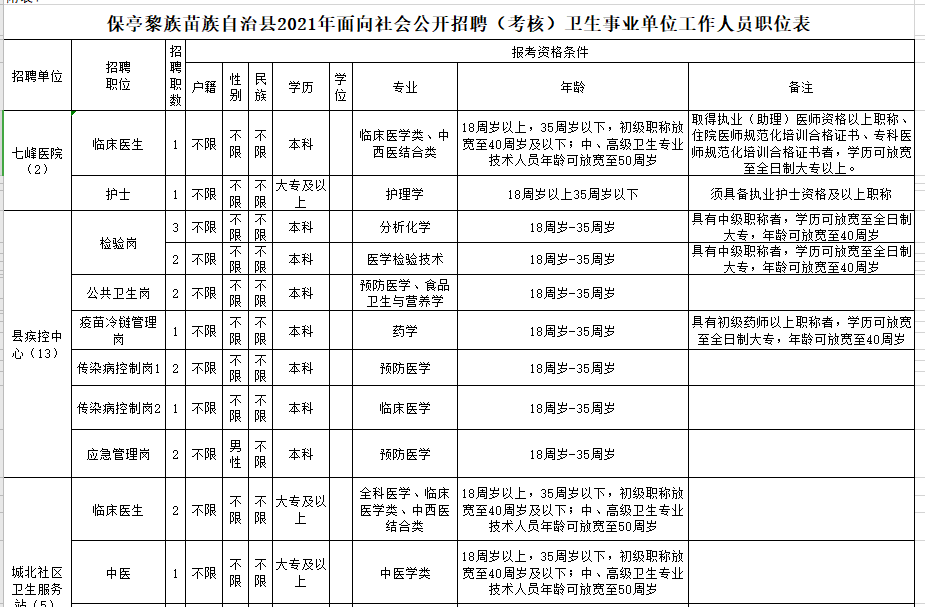 海南省保亭黎族苗族自治縣2021年2月份考核招聘47人崗位計(jì)劃表1 海南省保亭黎族苗族自治縣2021年2月份考核招聘47人崗位計(jì)劃表1