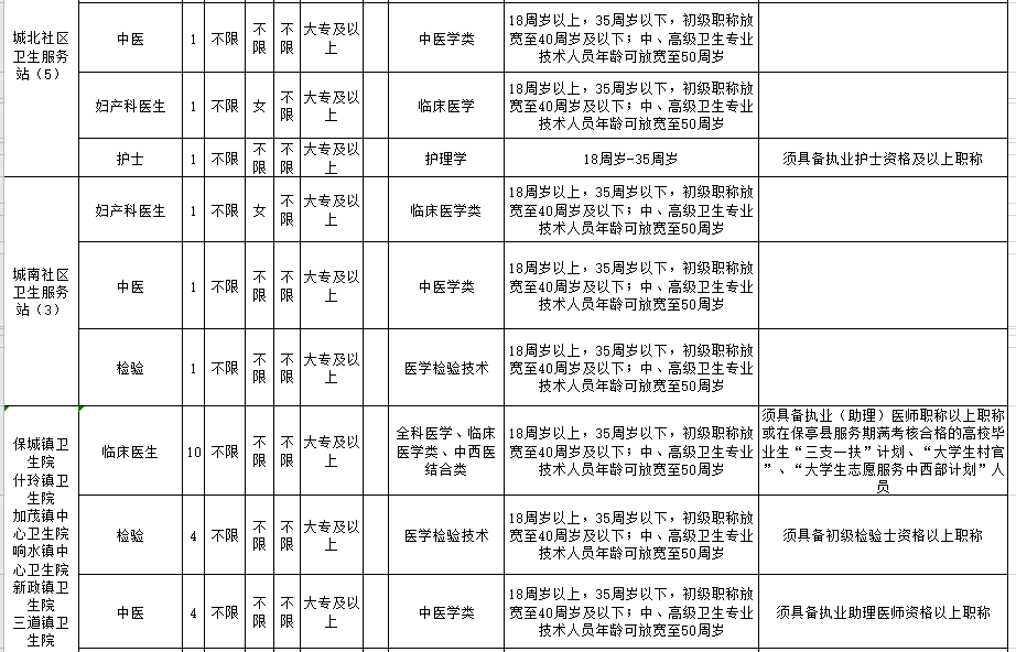 海南省保亭黎族苗族自治縣2021年2月份考核招聘47人崗位計(jì)劃表2 海南省保亭黎族苗族自治縣2021年2月份考核招聘47人崗位計(jì)劃表2