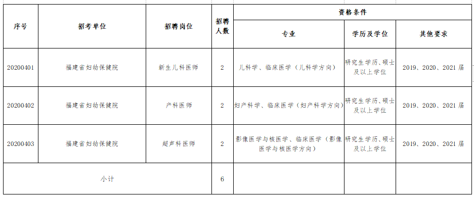 福建省婦幼保健院、福建省兒童醫(yī)院、福建省婦產(chǎn)醫(yī)院2021年度招聘醫(yī)療崗崗位計(jì)劃