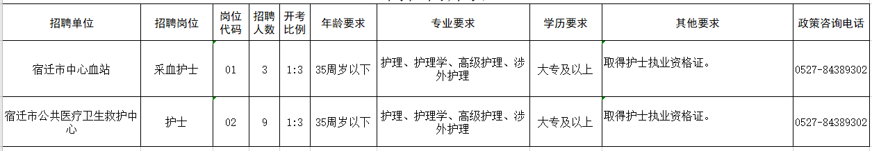 江蘇省宿遷市衛(wèi)健委直屬事業(yè)單位2021年招聘護(hù)士崗位計(jì)劃 江蘇省宿遷市衛(wèi)健委直屬事業(yè)單位2021年招聘護(hù)士崗位計(jì)劃