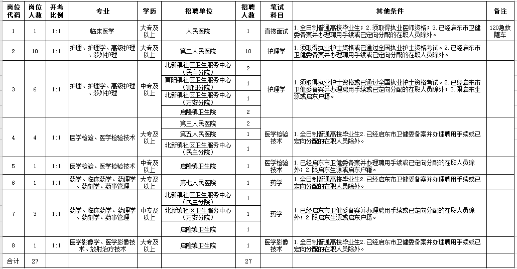 2021年2月份啟東市部分醫(yī)療單位（江蘇?。┕_(kāi)招聘27人崗位計(jì)劃及要求