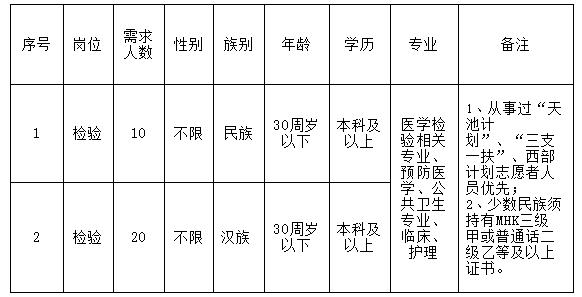 2021年新疆喀什市疾病預防控制中心檢驗人員招聘考試崗位計劃及要求 2021年新疆喀什市疾病預防控制中心檢驗人員招聘考試崗位計劃及要求