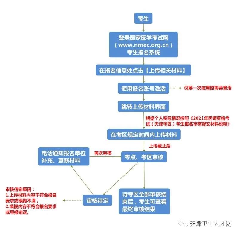 網(wǎng)上審核操作流程 網(wǎng)上審核操作流程