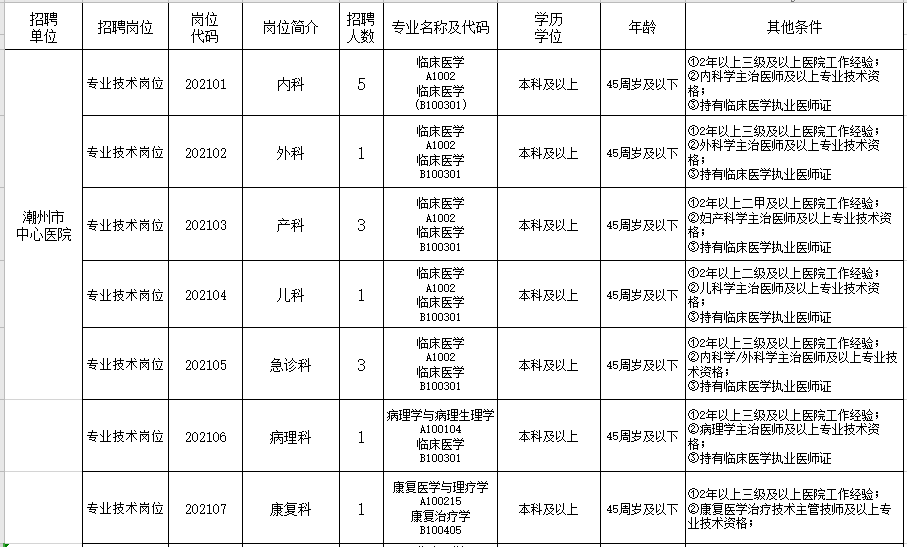 2021年2月份廣東省潮州市中心醫(yī)院公開招聘醫(yī)護人員崗位計劃及要求1 2021年2月份廣東省潮州市中心醫(yī)院公開招聘醫(yī)護人員崗位計劃及要求1