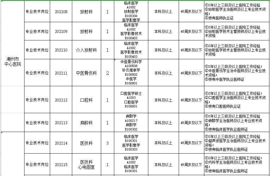 2021年2月份廣東省潮州市中心醫(yī)院公開招聘醫(yī)護人員崗位計劃及要求2 2021年2月份廣東省潮州市中心醫(yī)院公開招聘醫(yī)護人員崗位計劃及要求2