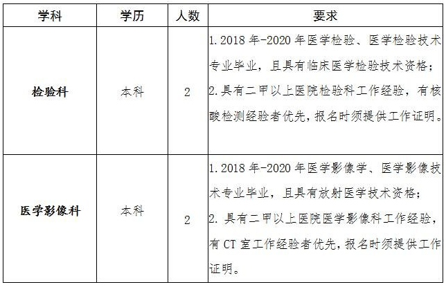 2021年安徽省阜陽市太和縣人民醫(yī)院招聘檢驗(yàn)科和醫(yī)學(xué)影像科的工作人員啦 2021年安徽省阜陽市太和縣人民醫(yī)院招聘檢驗(yàn)科和醫(yī)學(xué)影像科的工作人員啦