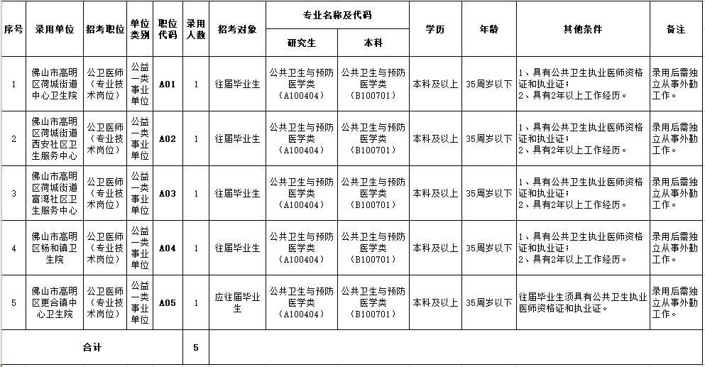 2021年廣東高明區(qū)公益一類醫(yī)療衛(wèi)生事業(yè)單位招聘醫(yī)療崗崗位計劃