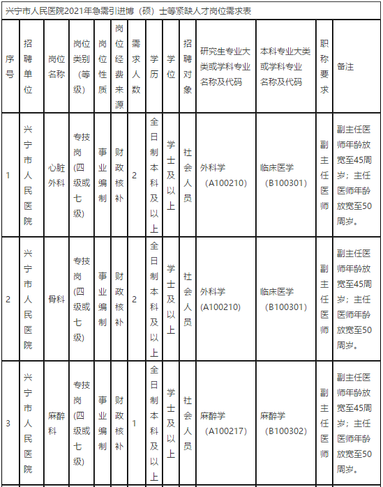 廣東省梅州市興寧市人民醫(yī)院2021年第一季度招聘68名衛(wèi)生技術(shù)人員崗位計(jì)劃表1