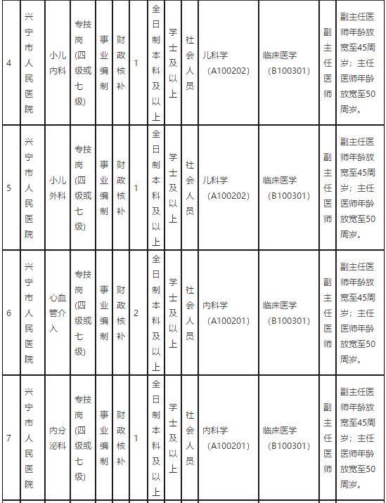 廣東省梅州市興寧市人民醫(yī)院2021年第一季度招聘68名衛(wèi)生技術(shù)人員崗位計(jì)劃表2
