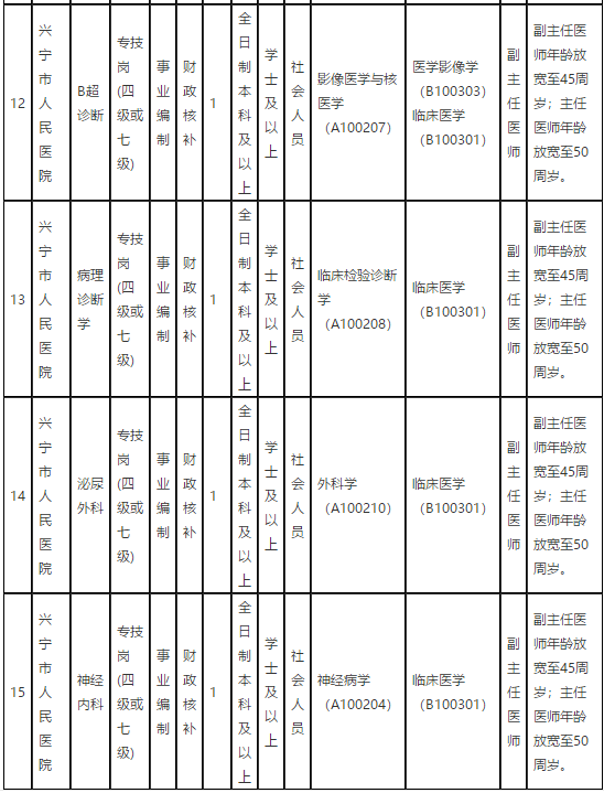 廣東省梅州市興寧市人民醫(yī)院2021年第一季度招聘68名衛(wèi)生技術(shù)人員崗位計(jì)劃表4