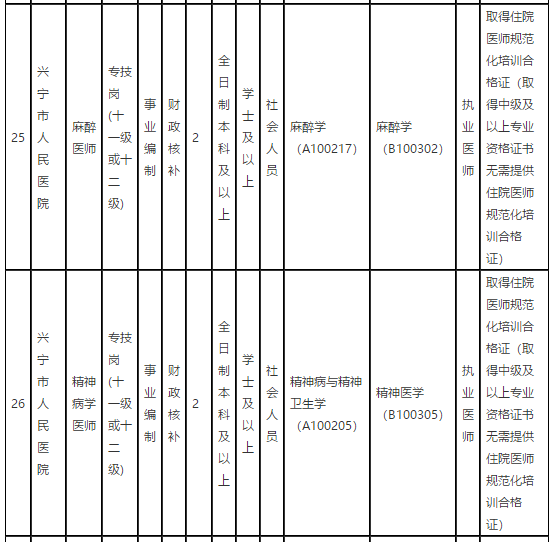 廣東省梅州市興寧市人民醫(yī)院2021年第一季度招聘68名衛(wèi)生技術(shù)人員崗位計(jì)劃表8