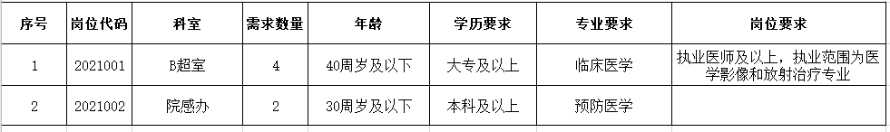 2021年安徽中醫(yī)藥大學第一附屬醫(yī)院渦陽分院招聘醫(yī)療崗崗位計劃
