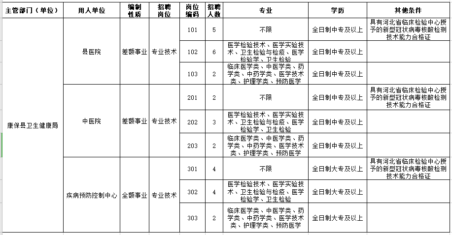 2021年河北張家口市康?？h衛(wèi)健局下屬事業(yè)單位招聘醫(yī)療崗崗位計劃