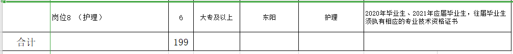 浙江金華東陽市衛(wèi)健系統(tǒng)2021年第一季度招聘199人崗位計(jì)劃7 浙江金華東陽市衛(wèi)健系統(tǒng)2021年第一季度招聘199人崗位計(jì)劃7