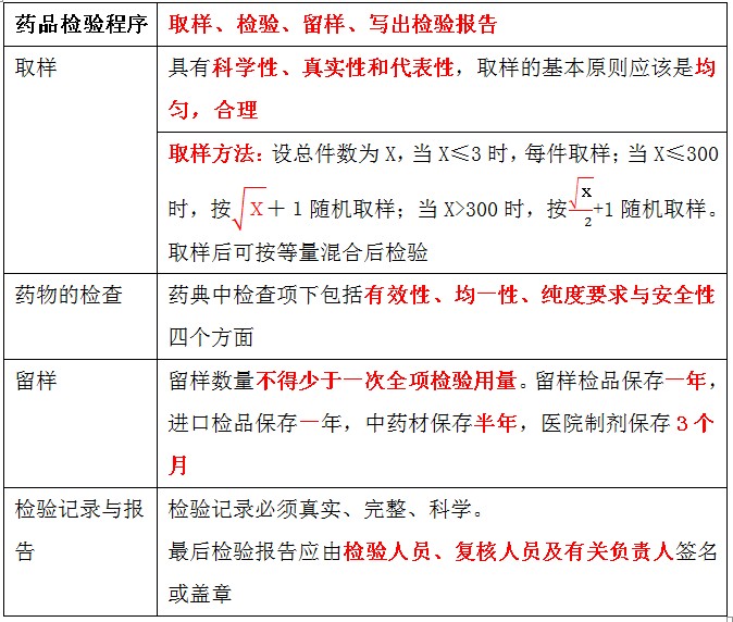 藥品檢驗(yàn)程序