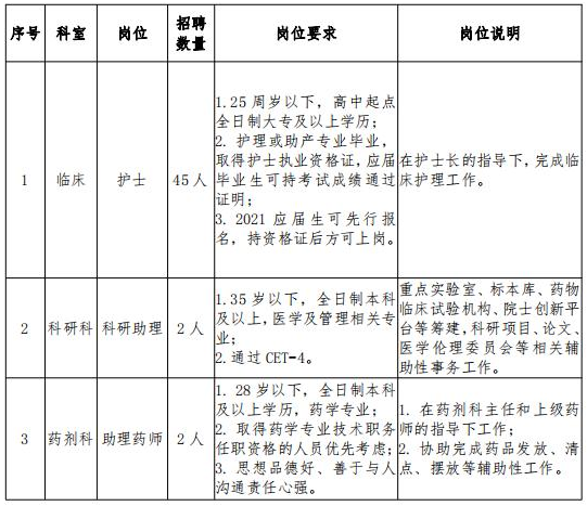 2021年2月份海南省婦女兒童醫(yī)學(xué)中心招聘醫(yī)療崗位計(jì)劃表1 2021年2月份海南省婦女兒童醫(yī)學(xué)中心招聘醫(yī)療崗位計(jì)劃表1