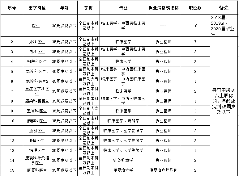 2021年春季海南省澄邁縣人民醫(yī)院招聘45人崗位計(jì)劃表1 2021年春季海南省澄邁縣人民醫(yī)院招聘45人崗位計(jì)劃表1
