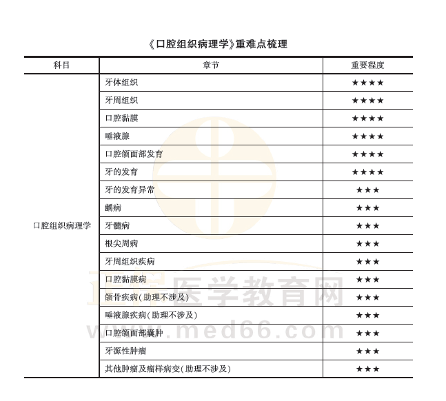 口腔組織病理學(xué) 口腔組織病理學(xué)