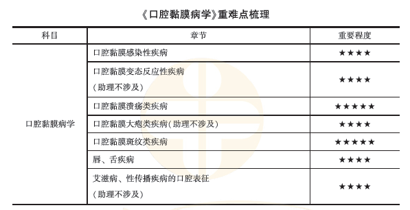 口腔黏膜病學(xué) 口腔黏膜病學(xué)