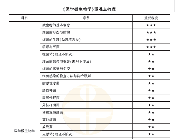 醫(yī)學(xué)微生物學(xué)1 醫(yī)學(xué)微生物學(xué)1