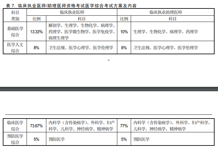 2021年臨床執(zhí)業(yè)醫(yī)師醫(yī)學(xué)綜合筆試科目 2021年臨床執(zhí)業(yè)醫(yī)師醫(yī)學(xué)綜合筆試科目