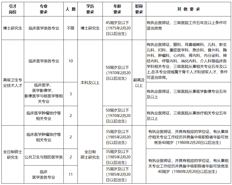 2021年度山西省高平市醫(yī)療集團(tuán)招聘若干名高層次人才崗位計(jì)劃表 2021年度山西省高平市醫(yī)療集團(tuán)招聘若干名高層次人才崗位計(jì)劃表