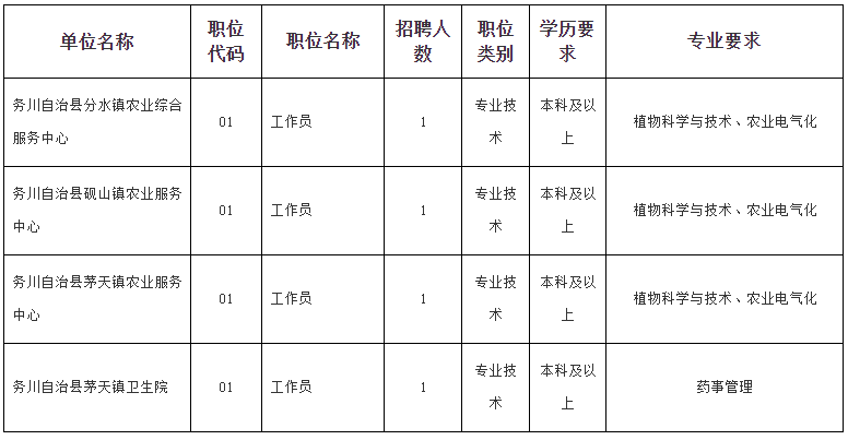 貴州省務(wù)川自治縣2021年考核招聘“三支一扶”人員崗位計(jì)劃及要求 貴州省務(wù)川自治縣2021年考核招聘“三支一扶”人員崗位計(jì)劃及要求