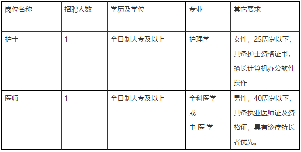 安徽省蕪湖市弋磯山社區(qū)衛(wèi)生服務(wù)中心2021年2月下旬招聘護士、醫(yī)師崗位啦