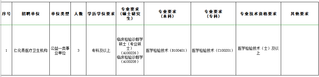 2021年廣東省韶關市仁化縣3月份招聘醫(yī)療衛(wèi)生機構(gòu)醫(yī)療崗位計劃及要求