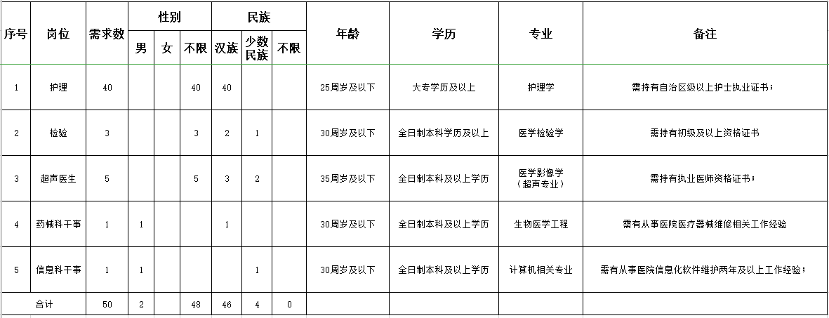 新疆喀什市人民醫(yī)院2021年3月份招聘醫(yī)療崗崗位計劃表