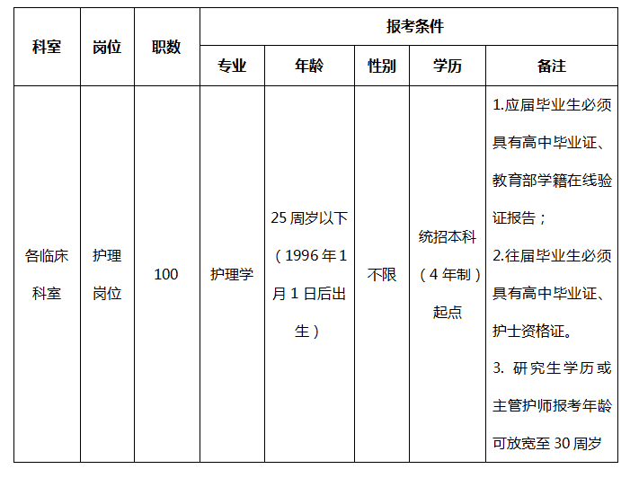 海南醫(yī)學(xué)院第二附屬醫(yī)院（海口市）2021年3月初招聘護理崗位計劃及要求