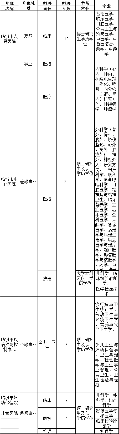山西省臨汾市衛(wèi)健委所屬事業(yè)單位2021年3月份校園招聘考試崗位計劃