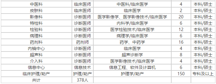 山東省濰坊市高密新濟(jì)醫(yī)院2021年度公開招聘378人崗位計(jì)劃2