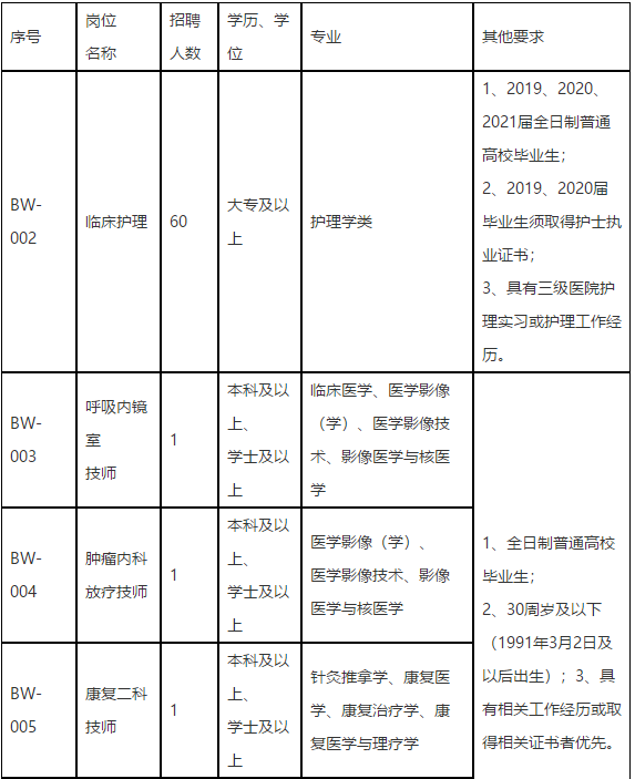 福建省立醫(yī)院2021年3月初招聘醫(yī)護(hù)人員崗位計(jì)劃表1