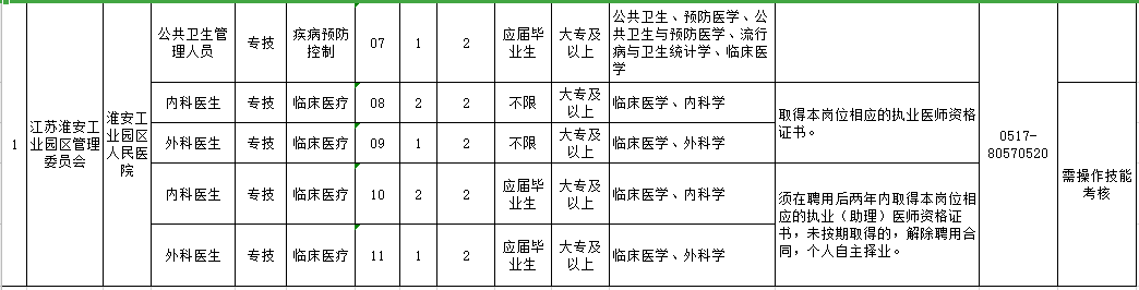 2021年江蘇省淮安工業(yè)園區(qū)人民醫(yī)院公開招聘15人崗位計劃及要求2