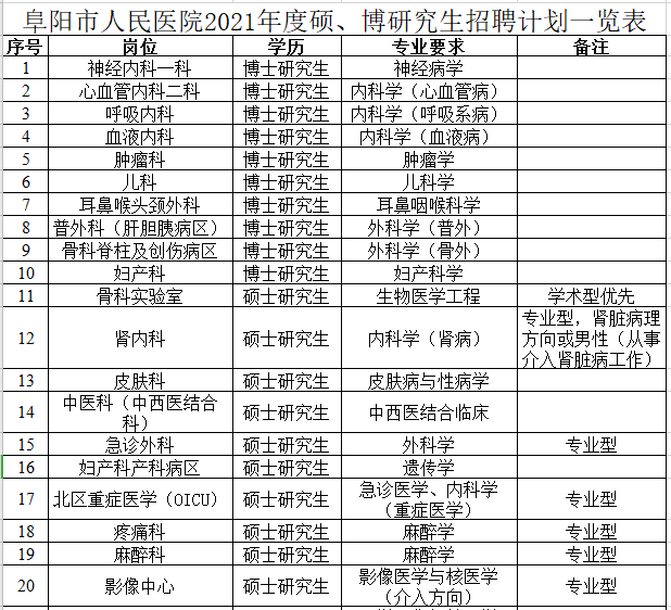 2021年度安徽省阜陽(yáng)市人民醫(yī)院赴西安招聘碩、博研究生崗位計(jì)劃1